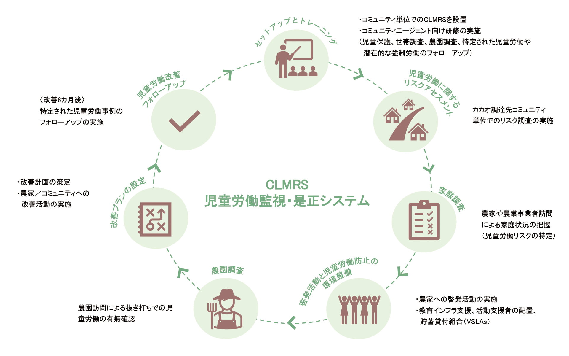 児童労働監視・是正システム（CLMRS）の仕組み