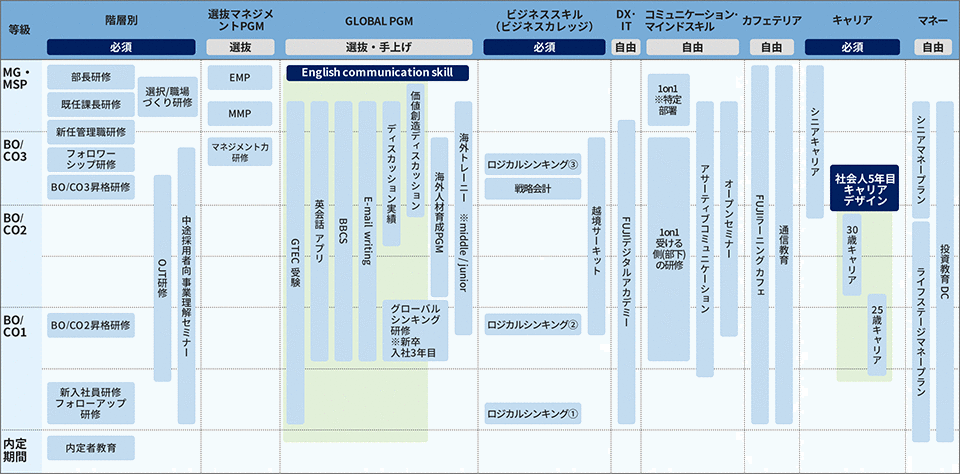 不二製油株式会社 2025年度教育体系