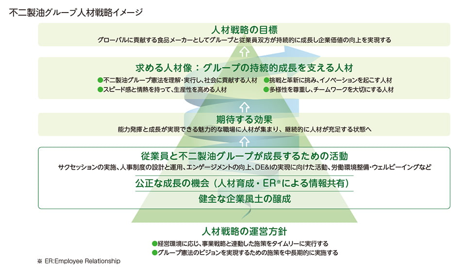 不二製油グループ人材戦略イメージ