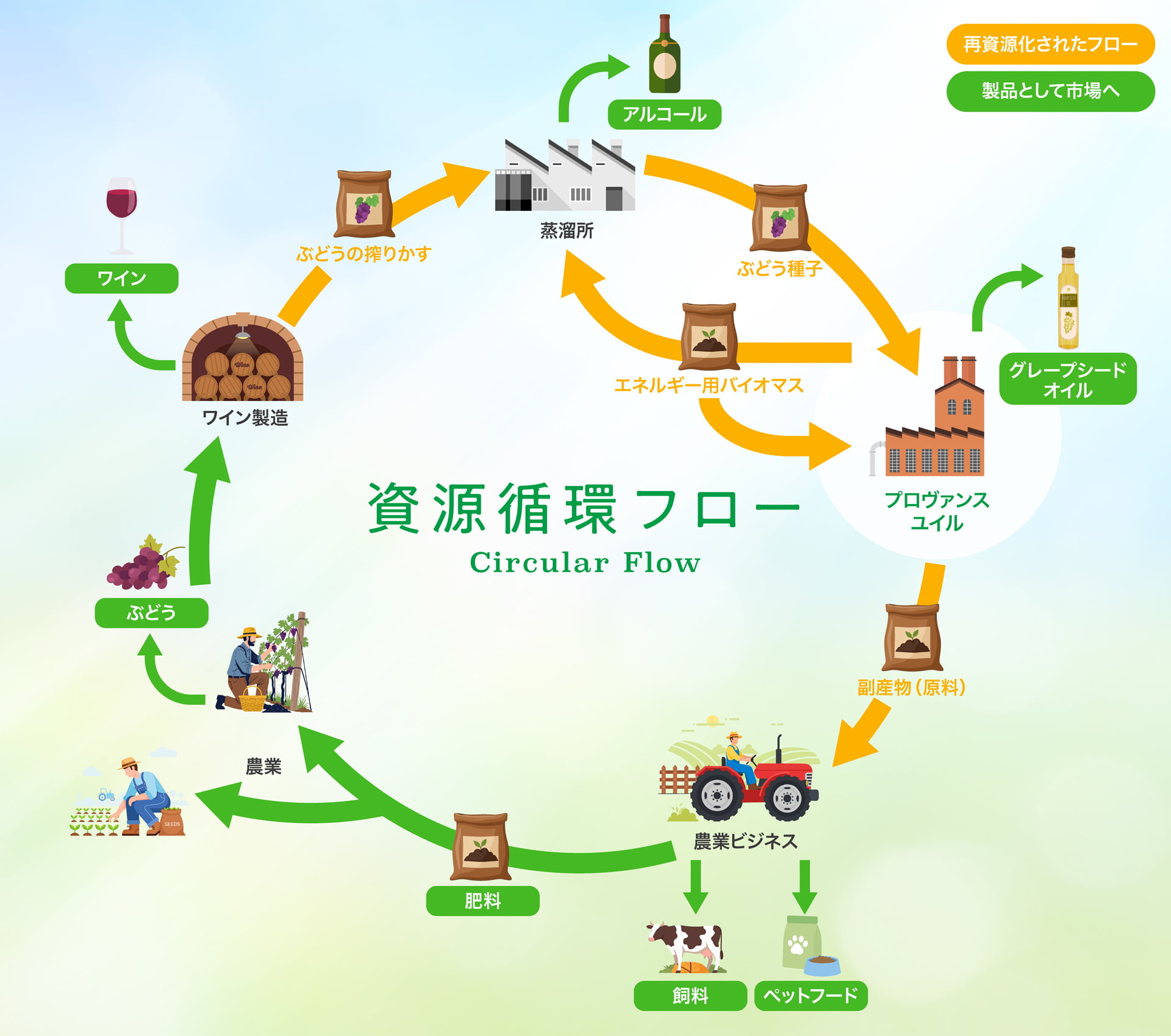本取り組みにおける循環の仕組み