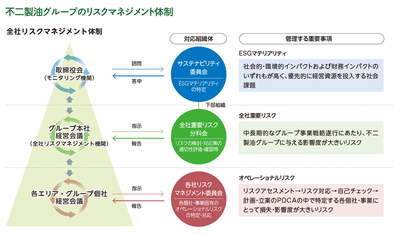 不二製油グループのリスクマネジメント体制