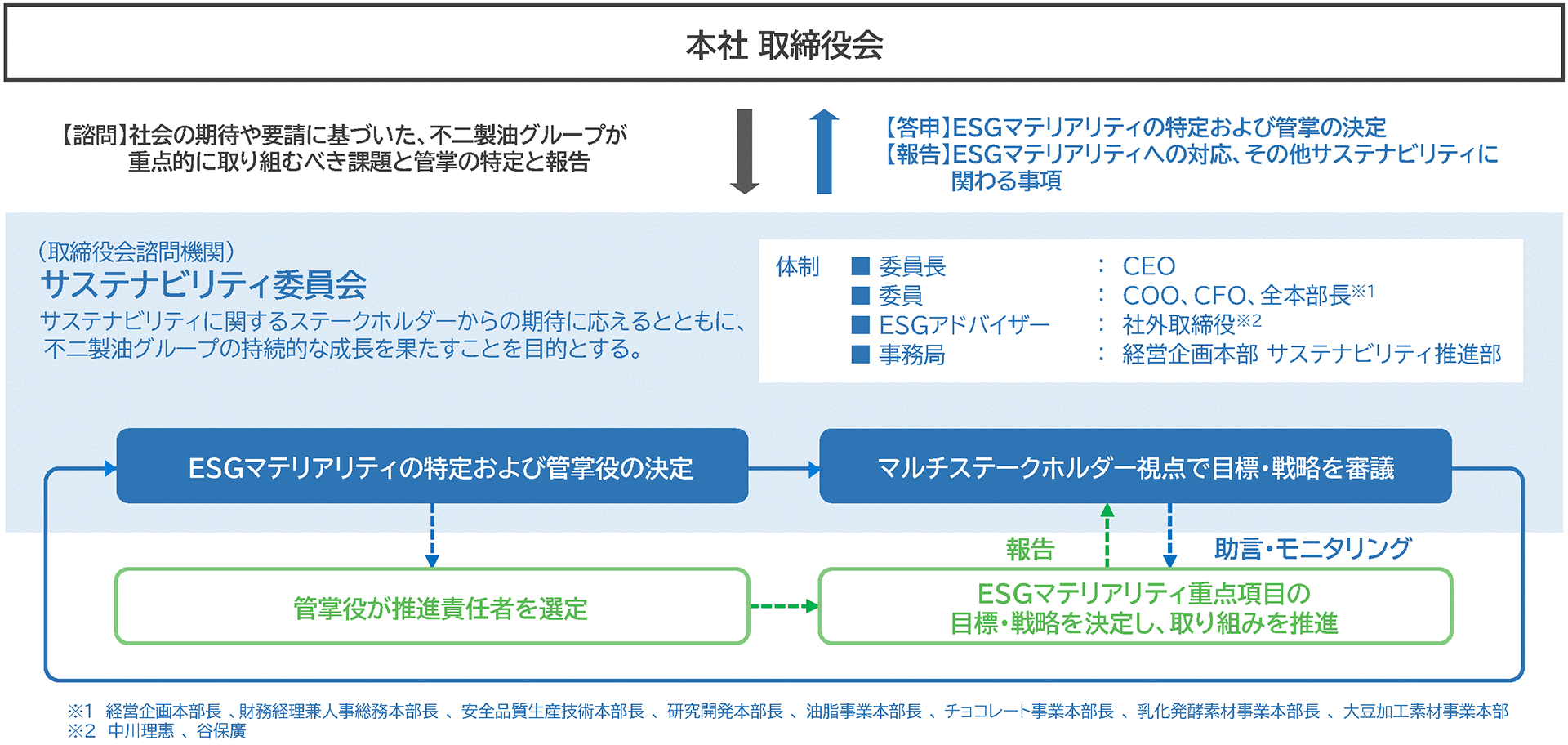 サステナビリティ委員会の機能（2025年度）