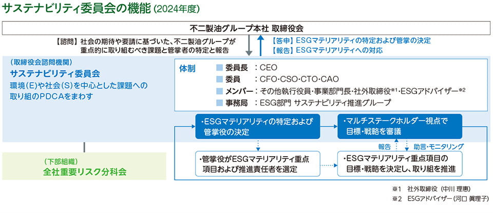 サステナビリティ委員会の機能（2024年度）