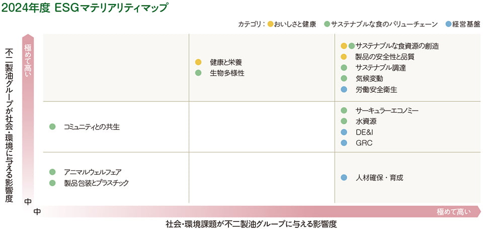 2024年度ESGマテリアリティマップ